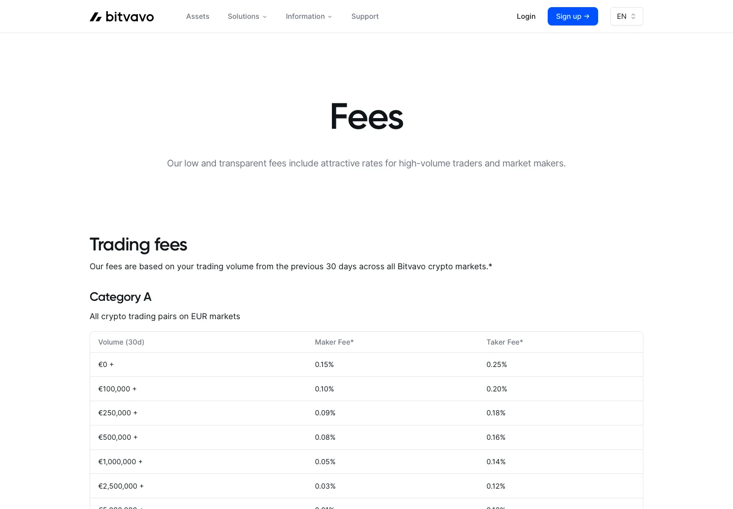 Тарифная таблица Bitvavo